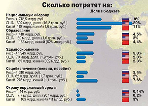 Расходы бюджетов России, США и Китая