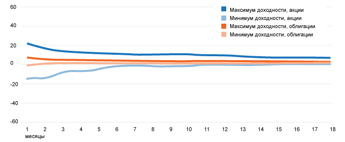 Максимальные и минимальные доходности по акциям и облигациям фондового рынка России, в зависимости от длительности инвестирования