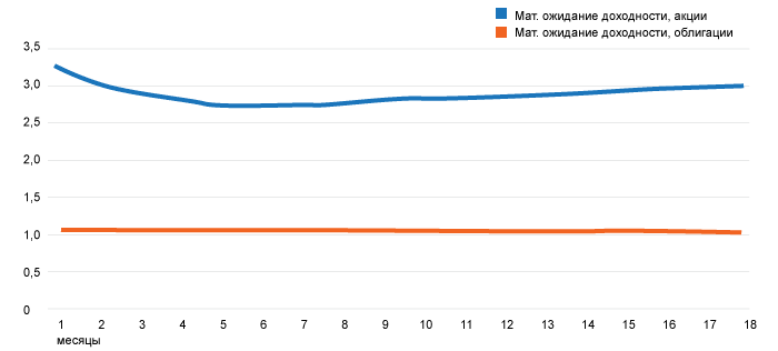 Математическое ожидание доходности по акциям и облигациям фондового рынка России в зависимости от длительности инвестирования