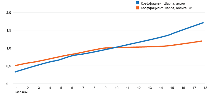 Коэффициент Шарпа по акциям и облигациям фондового рынка России в зависимости от длительности инвестирования