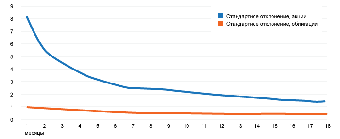 Стандартное отклонение доходности по акциям и облигациям фондового рынка России в зависимости от длительности инвестирования