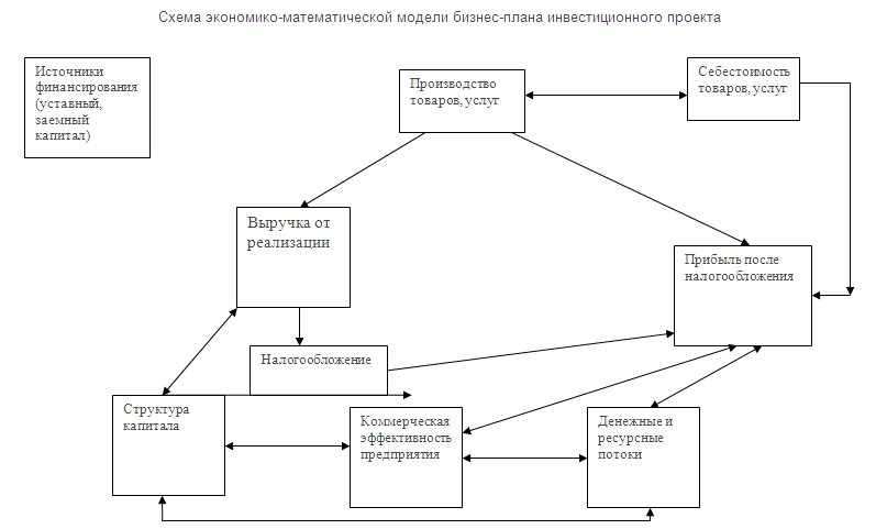 Схема ведения бизнеса образец. Схема ведения строительного бизнеса. Описание схемы ведения бизнеса. Бизнес схема реализации проекта. Описание схемы ведения бизнеса клиента.