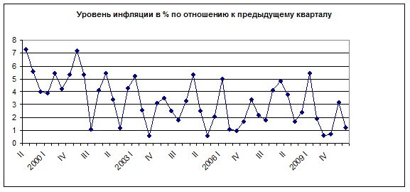 Проанализируйте данные диаграммы характеризующие инфляцию в россии в период с 1999 по 2007 год