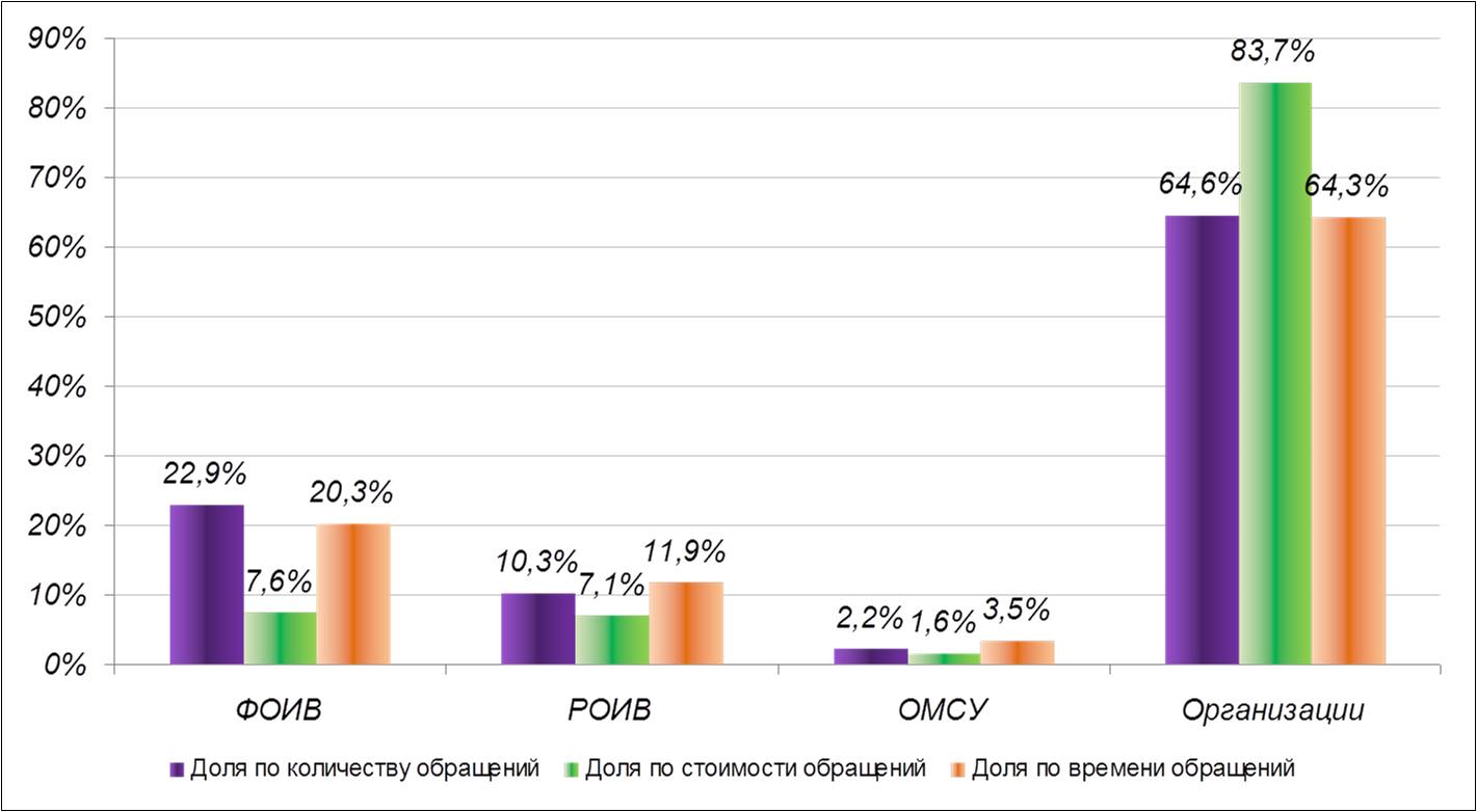 Мониторинг качества государственных услуг