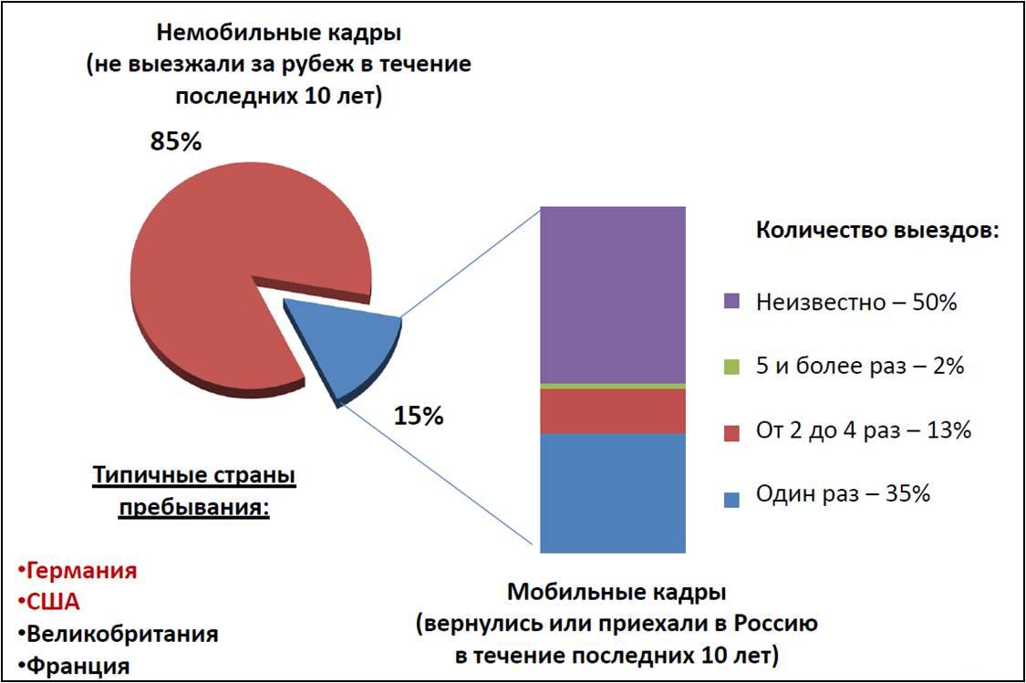 Мониторинг рынка труда. Мобильные кадры страны. Международная мобильность ВШЭ. Банковские немобильные сервисы.