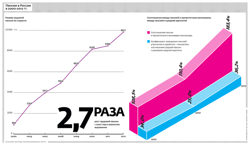 Вшэ бюджет. Пенсионная система РФ статистика. Пенсия в год в 2050 году. Рост негосударственного пенсионного обеспечения в России с 2002 года. Пенсионная реформа ра эксперт.