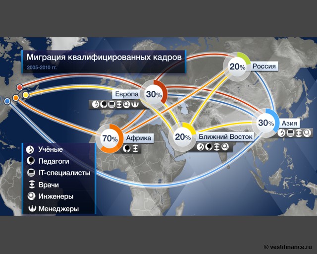 Основные миграционные коридоры