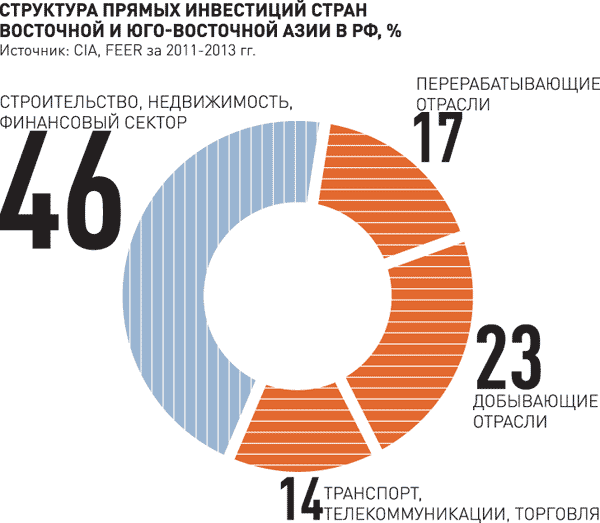 Промышленность юго западной. Экономика Юго Восточной Азии. Экономика азиатских стран. Структура хозяйства Юго Восточной Азии. Структура экономики зарубежной Азии.