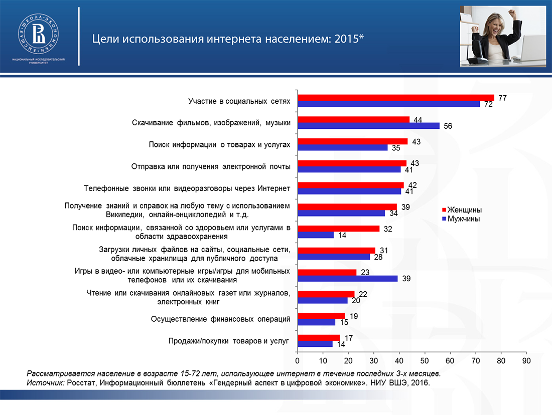 В сети женщины учатся и сидят в соцсетях, а мужчины играют в игры – Новости  – Аналитика и экспертиза – Национальный исследовательский университет  «Высшая школа экономики»