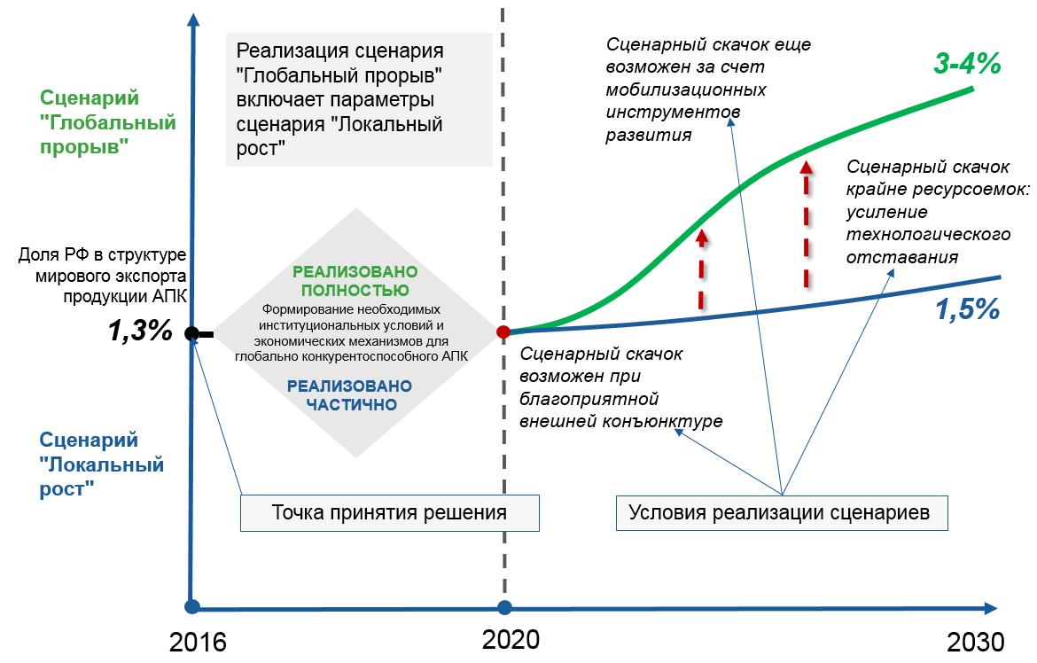 Национальный проект развитие агропромышленного комплекса