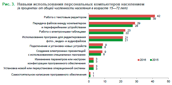 Как развить компьютерные навыки