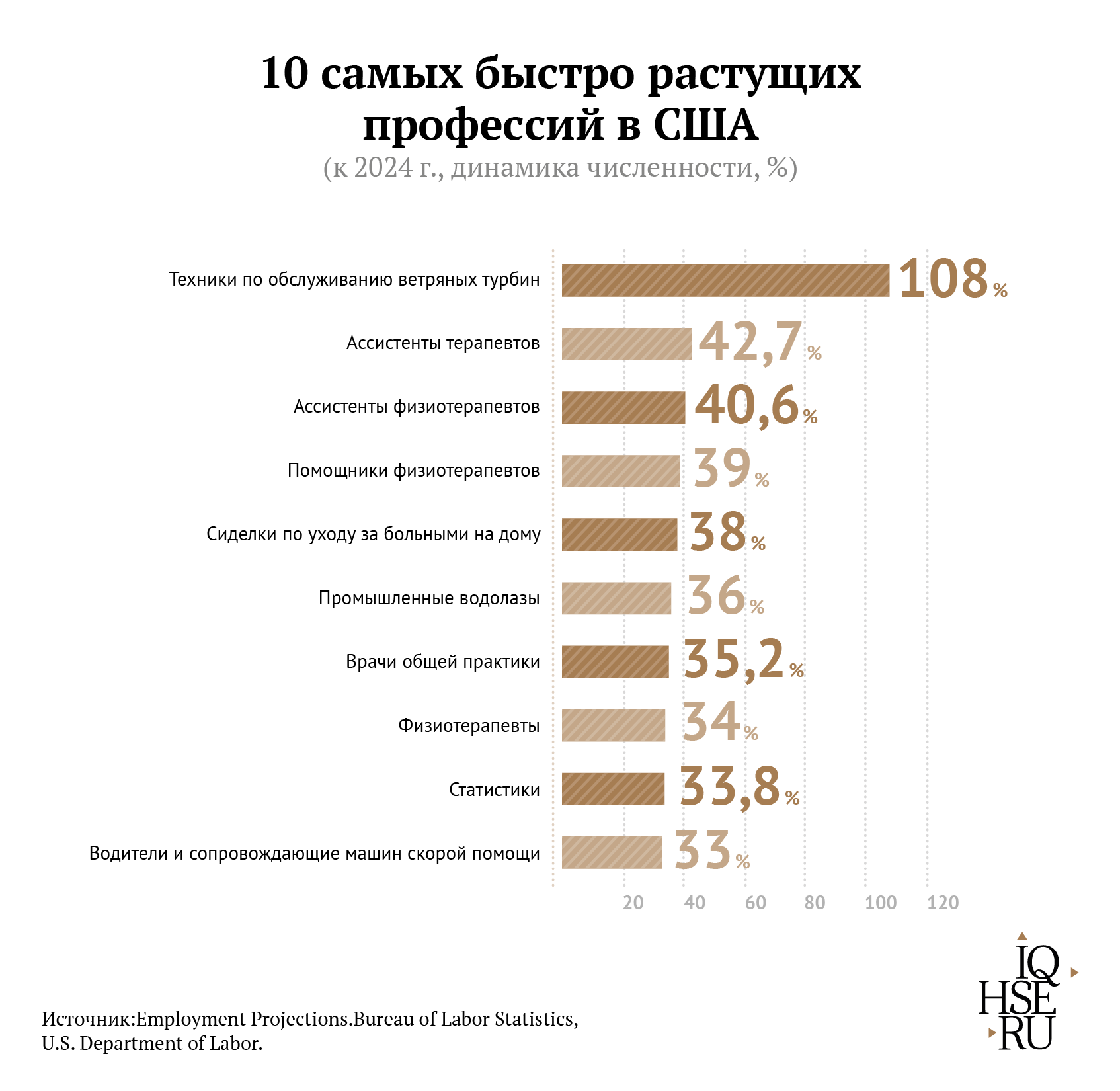 Какие профессии высокооплачиваемые. Самые высокооплачиваемые профессии в США. Высокооплачиваемые профессии для девушек в Америке. Список профессий в Америке. Самая высокооплачиваемая работа в США.