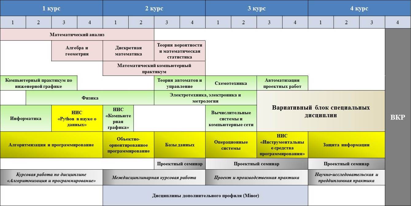 Вшэ информатика и вычислительная техника учебный план