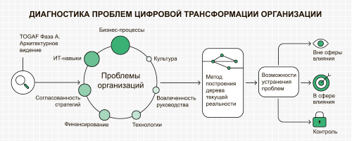 Проблема цифр. Цифровая трансформация схема. Проблемы цифровой трансформации. Цифровая трансформация Хема. Проблемы цифровой трансформации предприятий.