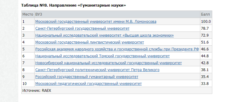 Рейтинг вузов raex