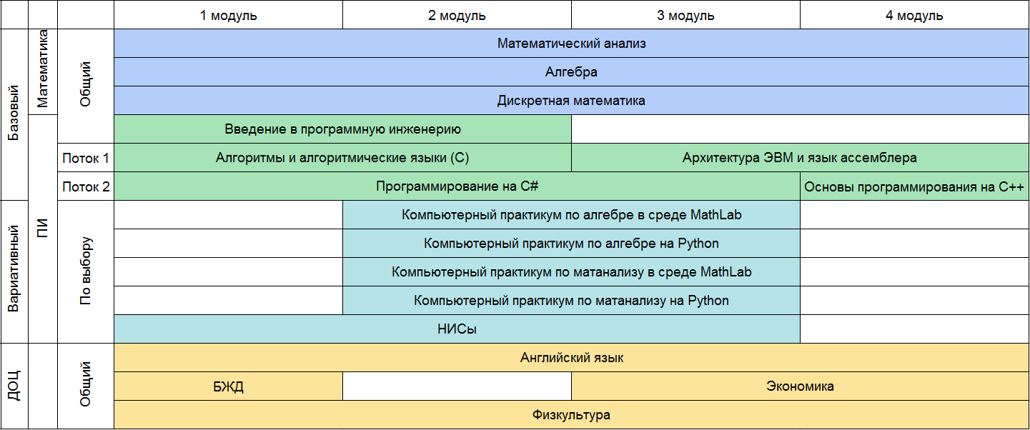 Миэт программная инженерия учебный план