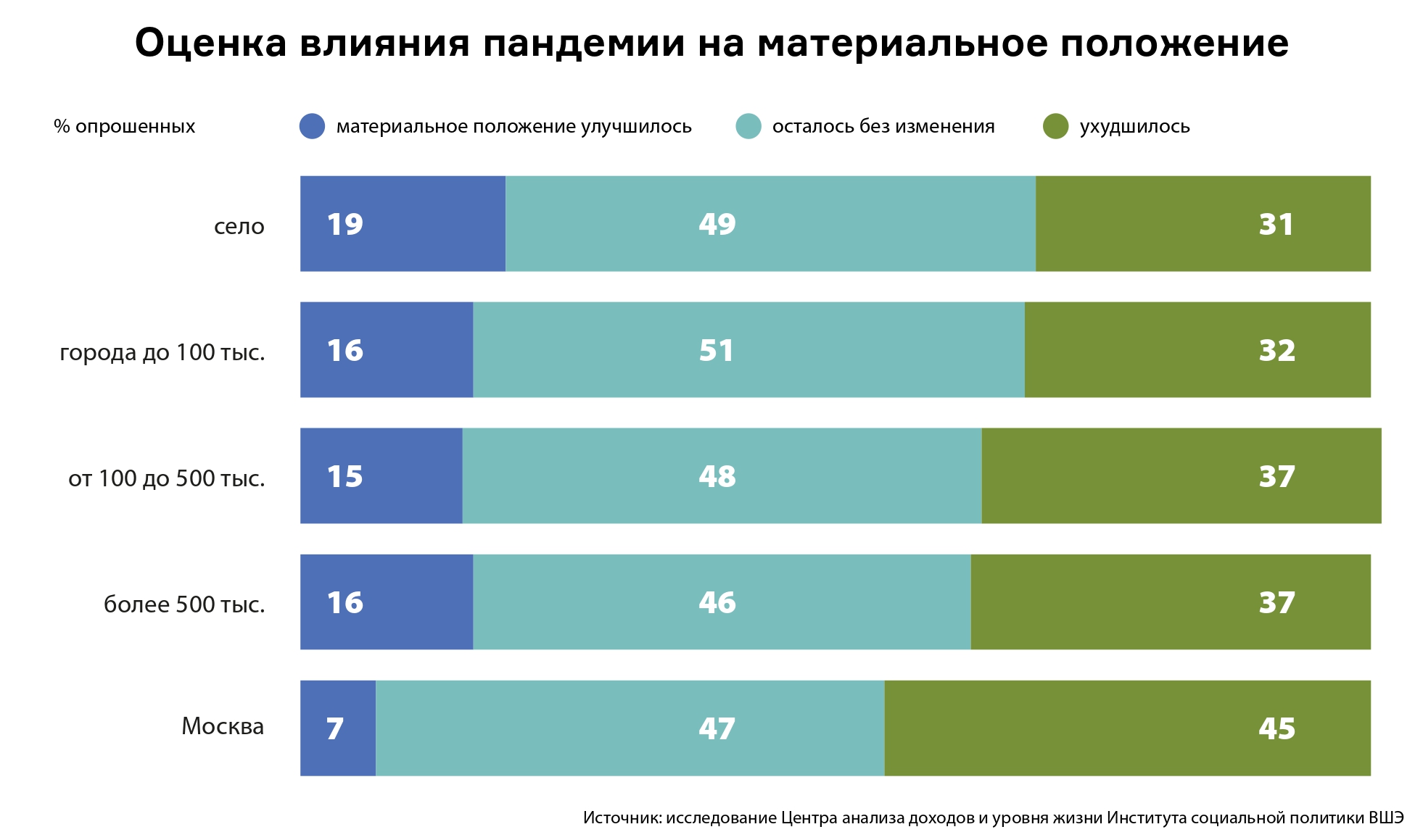 Эффект ковида: среднего класса стало меньше, а мужчины вспомнили о роли  «добытчика» — Национальный исследовательский университет «Высшая школа  экономики»