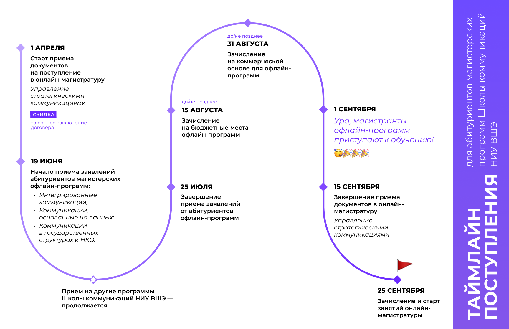 График приемной кампании в магистратуру в 2023 году — Новости —  Магистерская программа «Управление стратегическими коммуникациями» —  Национальный исследовательский университет «Высшая школа экономики»