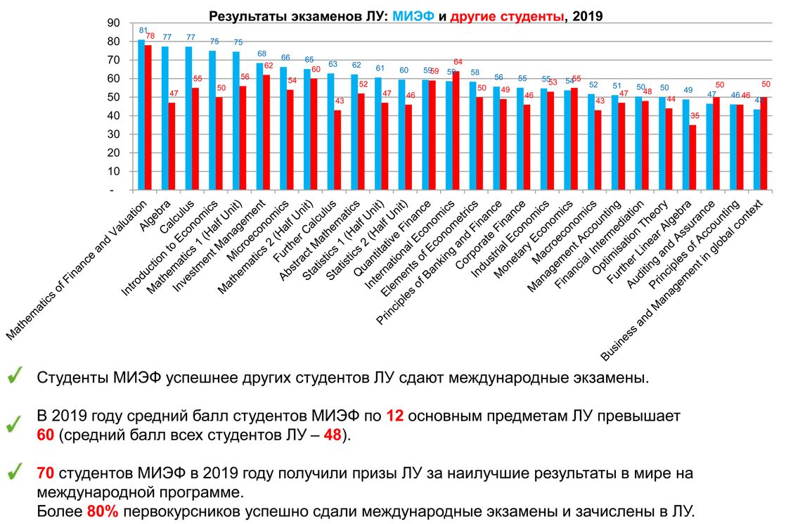 Студенты — Образовательная программа «Международная программа по экономике  и финансам» — Национальный исследовательский университет «Высшая школа  экономики»