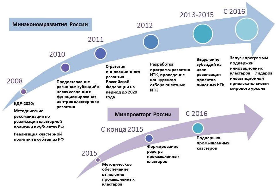 Карта кластеров россии 2022