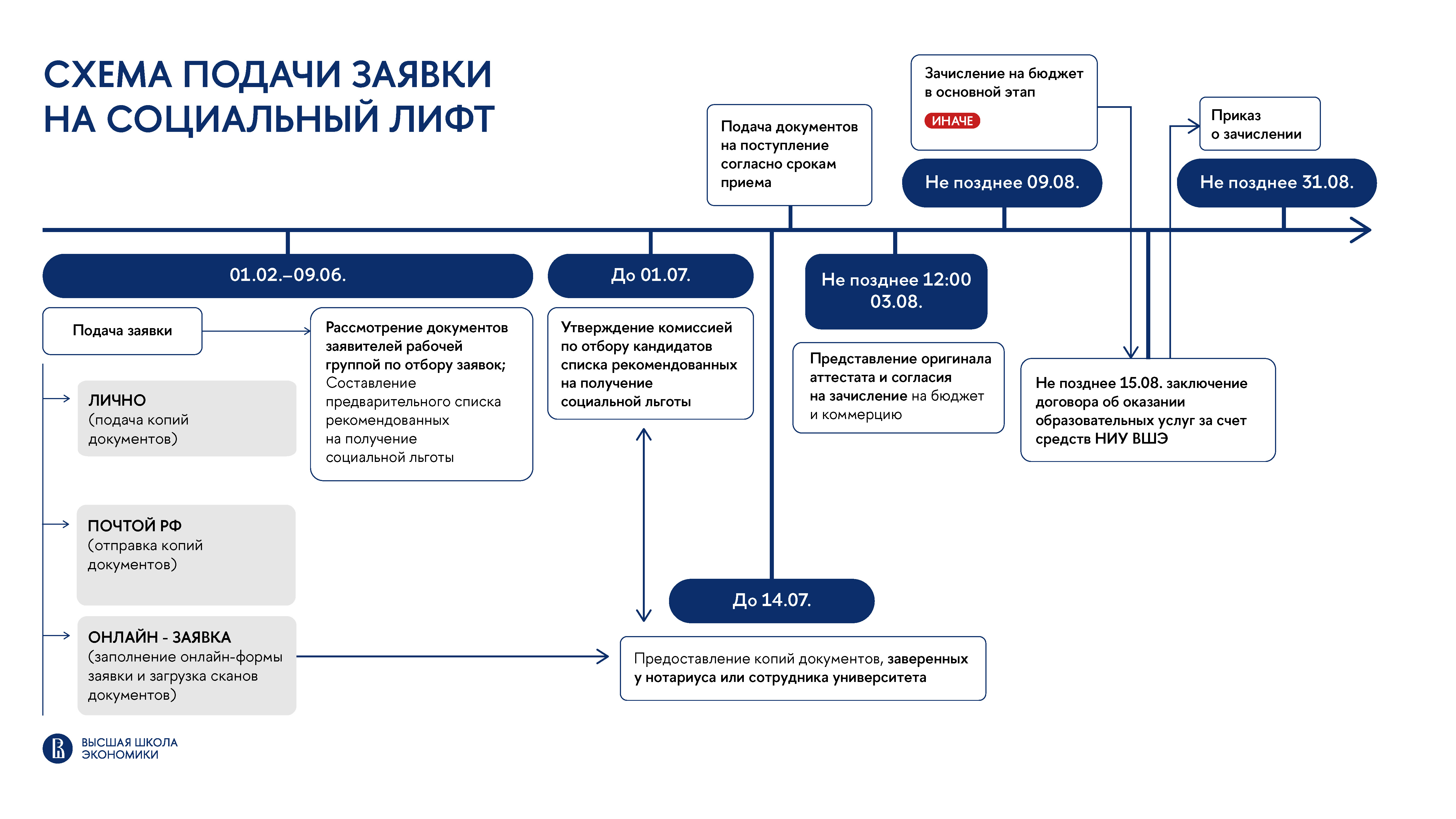 Списки высшей школы экономики. Проект социальный лифт Высшая школа экономики. Проект социальный лифт НИУ ВШЭ. Федеральный проект социальные лифты для каждого.